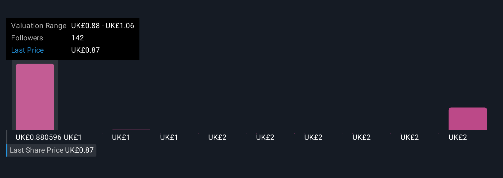 LSE:VOD Community Fair Values as at Oct 2025