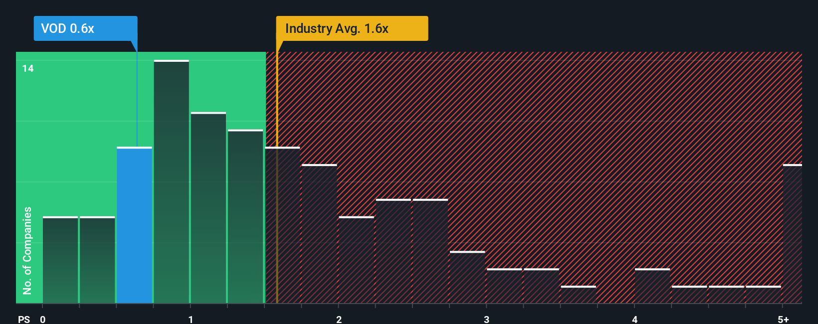 LSE:VOD PS Ratio as at Oct 2025