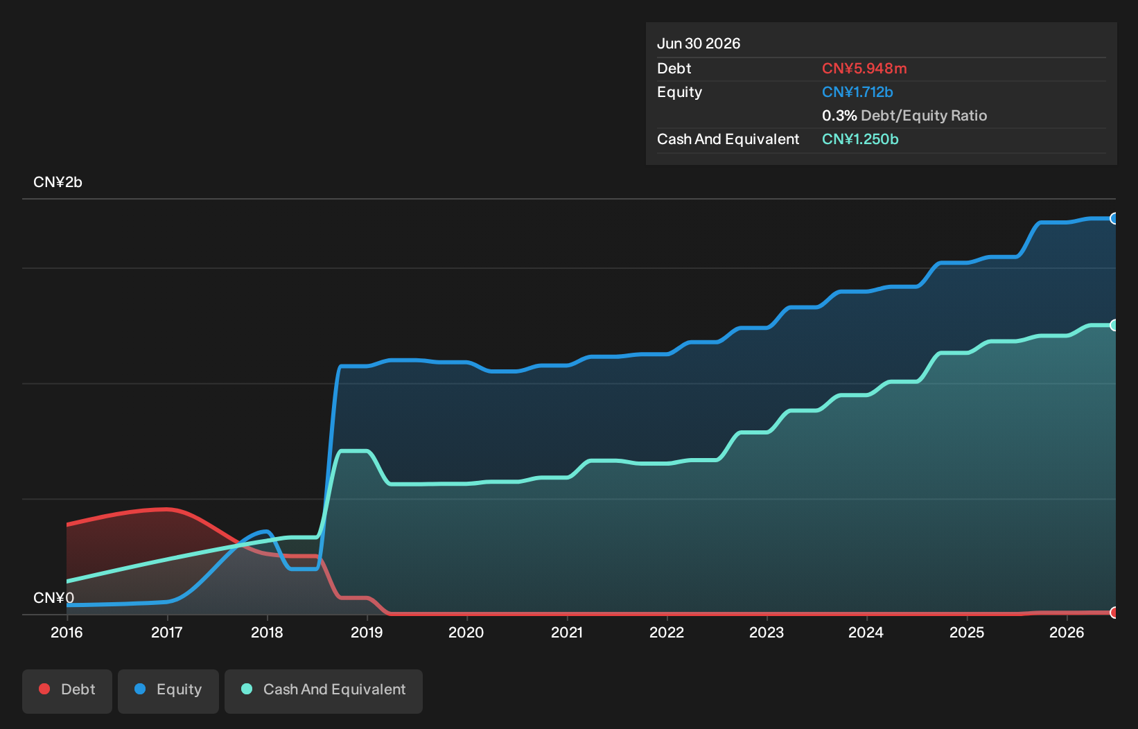 SEHK:1837 Debt to Equity as at Oct 2026