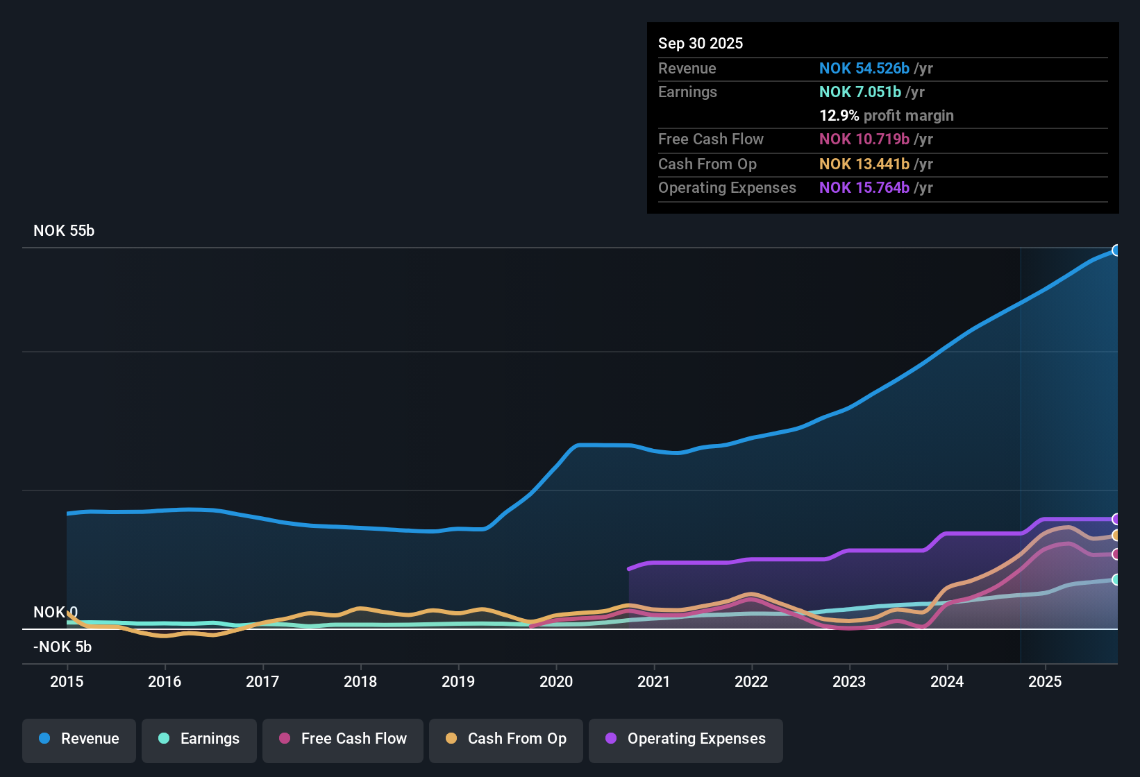 OB:KOG Earnings & Revenue History as at Nov 2025