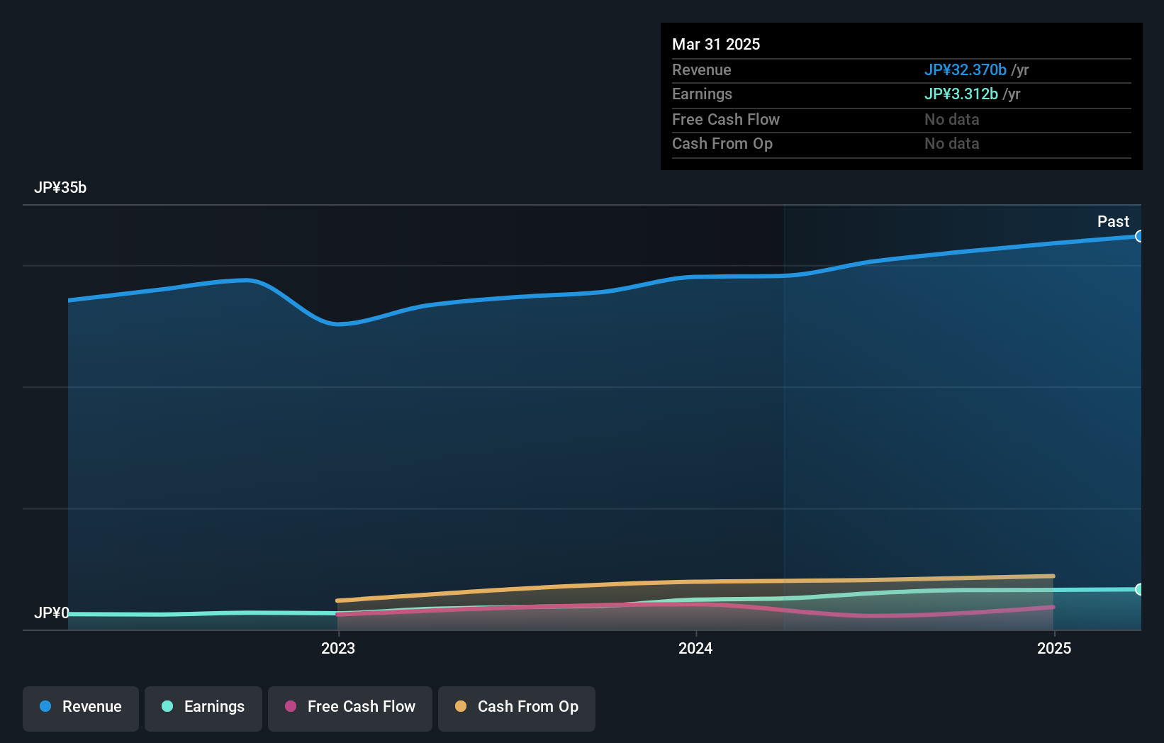 TSE:2216 Earnings and Revenue Growth as at Dec 2024
