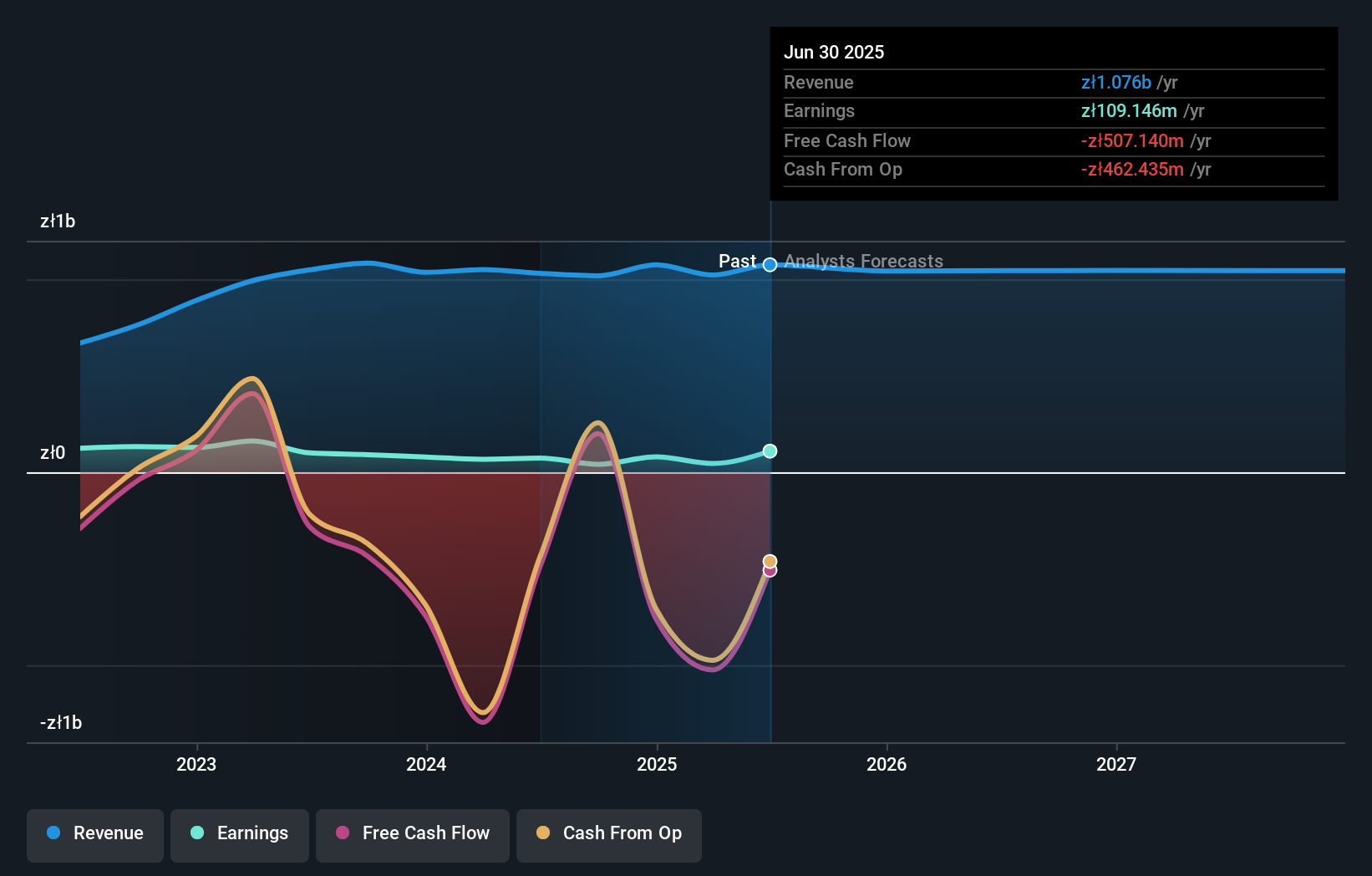 WSE:BOS Earnings and Revenue Growth as at Nov 2025