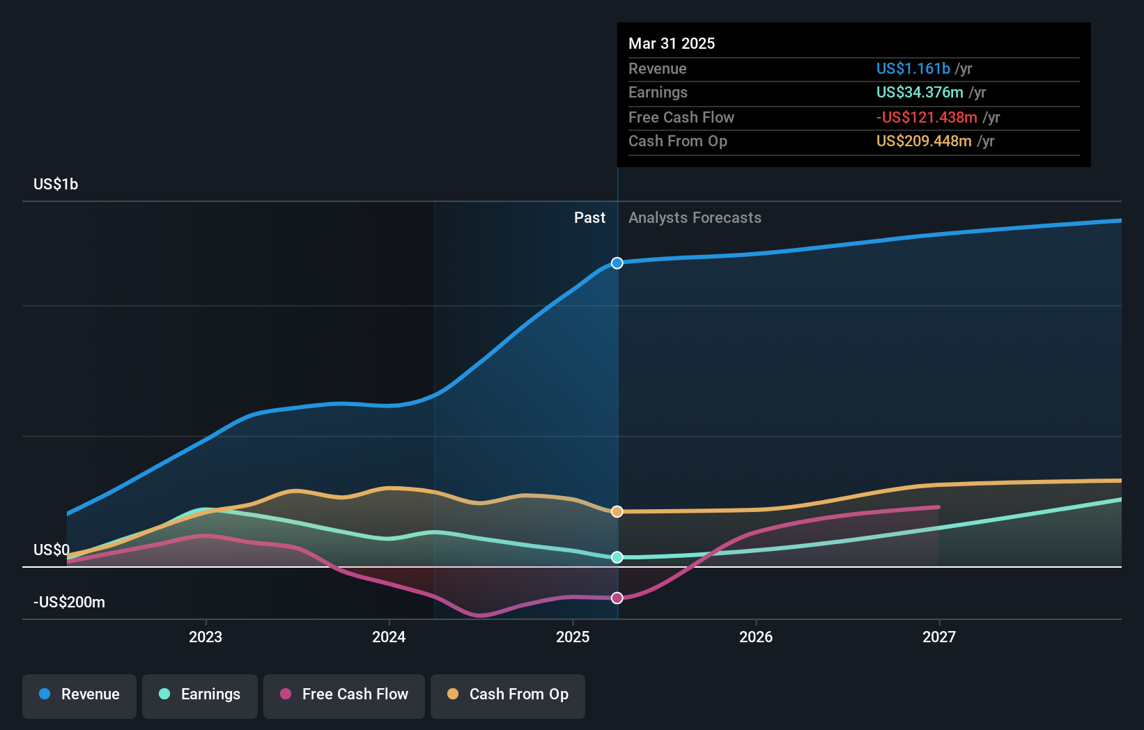 NYSE:AESI Earnings and Revenue Growth as at Feb 2025