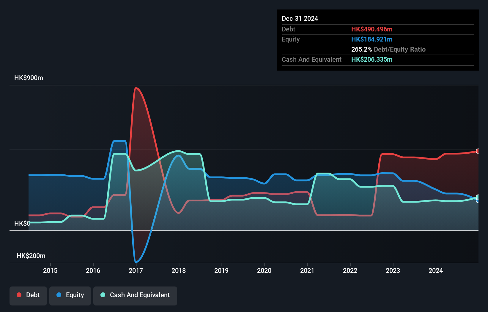 SEHK:365 Debt to Equity History and Analysis as at Dec 2024