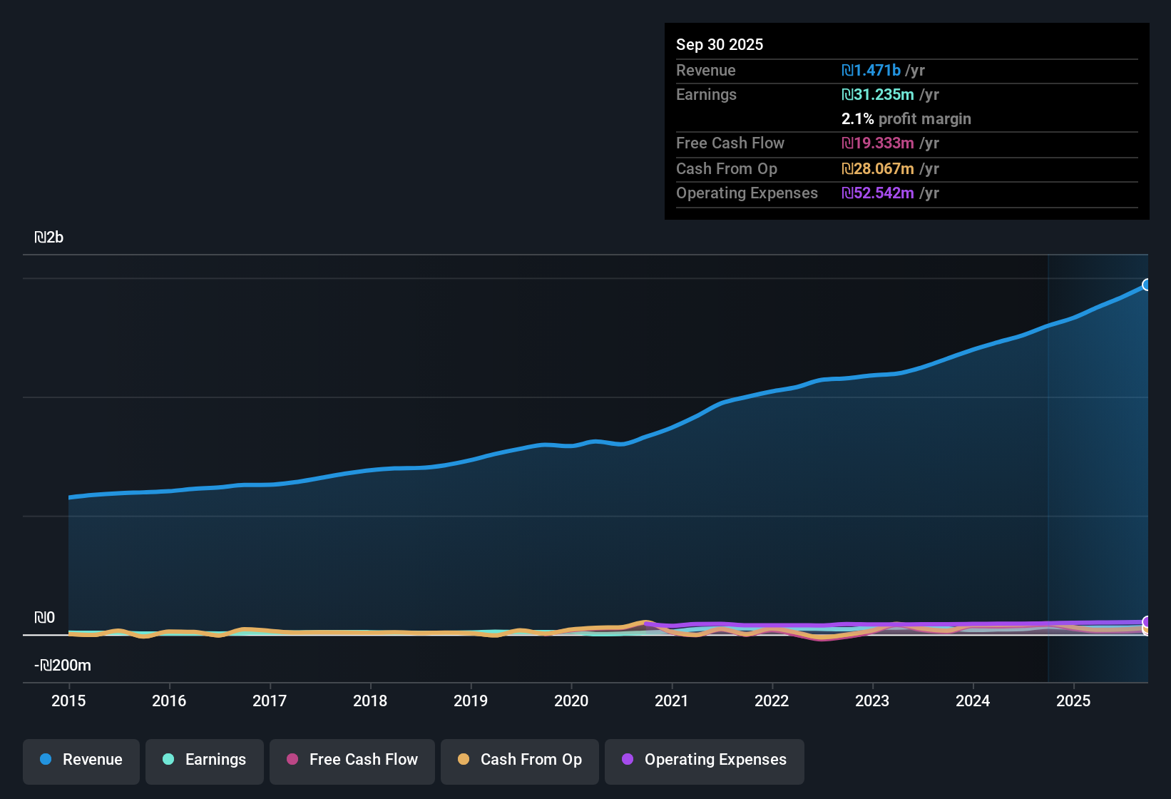 TASE:TIGBUR Earnings & Revenue History as at Dec 2025