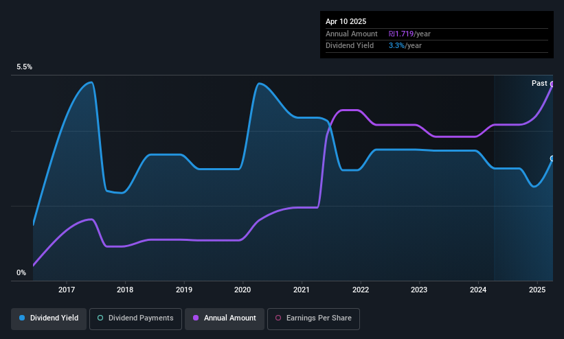 TASE:TIGBUR Dividend History as at May 2025