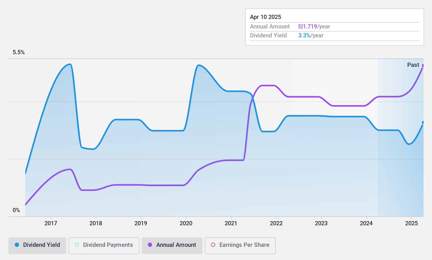 TASE:TIGBUR Dividend History as at Apr 2025