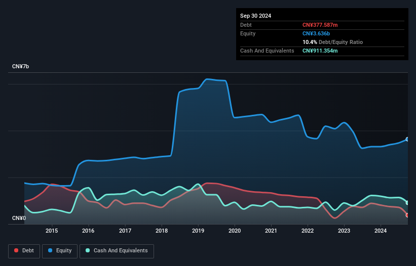 SHSE:601113 Debt to Equity as at Nov 2024