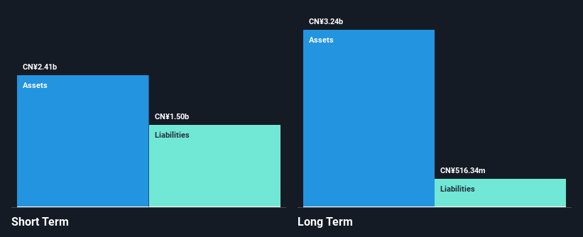 SHSE:601113 Financial Position Analysis as at Sep 2025