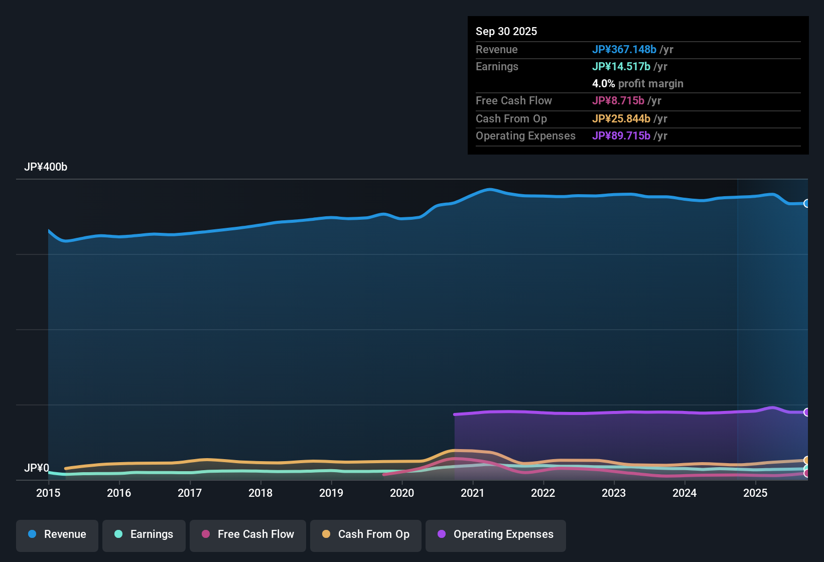 TSE:8218 Earnings & Revenue History as at Oct 2025