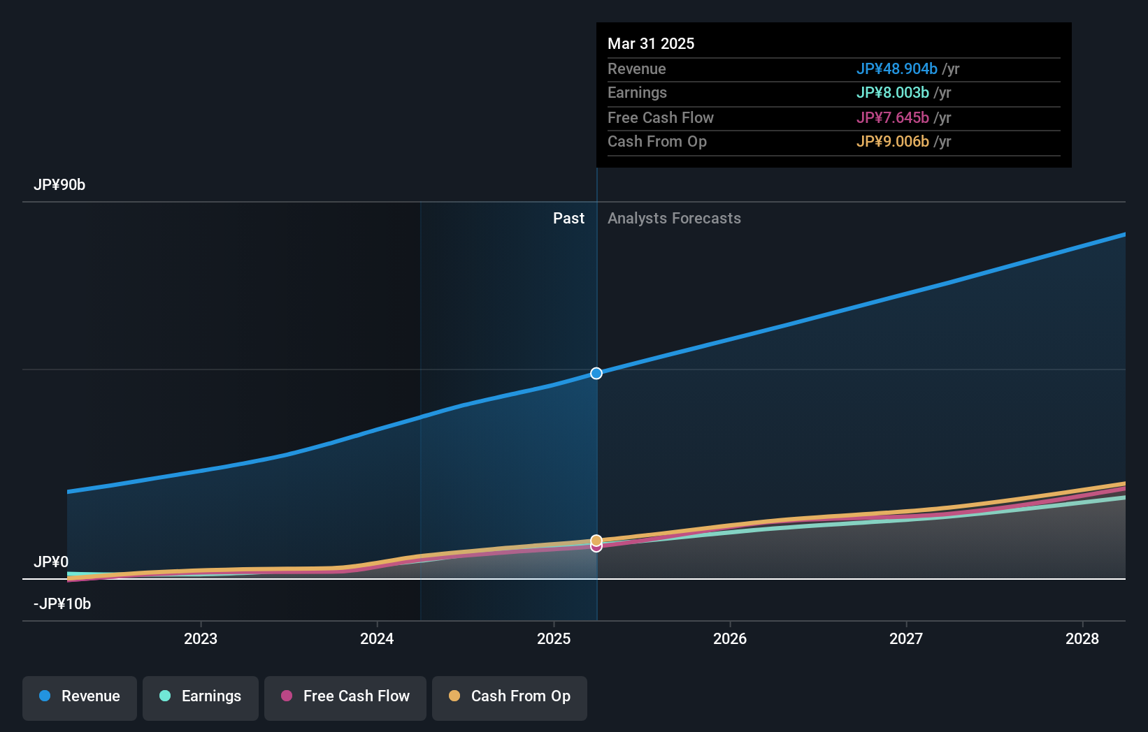 TSE:3923 Earnings and Revenue Growth as at Mar 2025