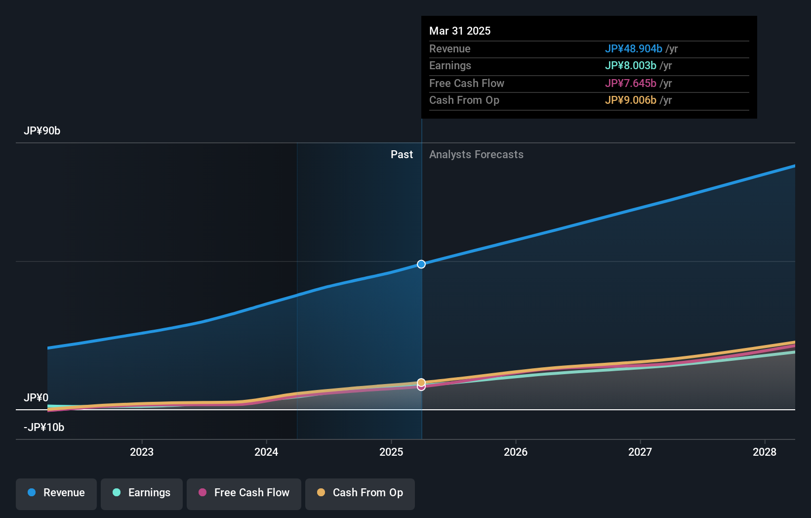 TSE:3923 Earnings and Revenue Growth as at Oct 2024