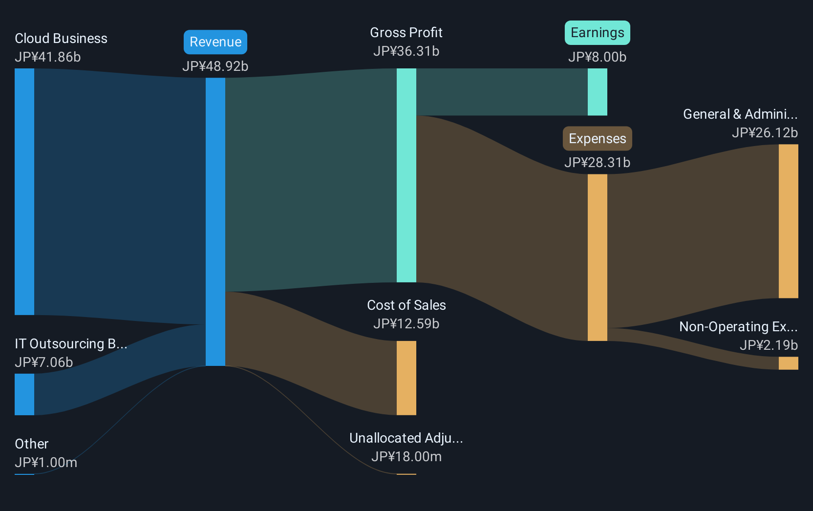 TSE:3923 Revenue and Expenses Breakdown as at Jun 2025