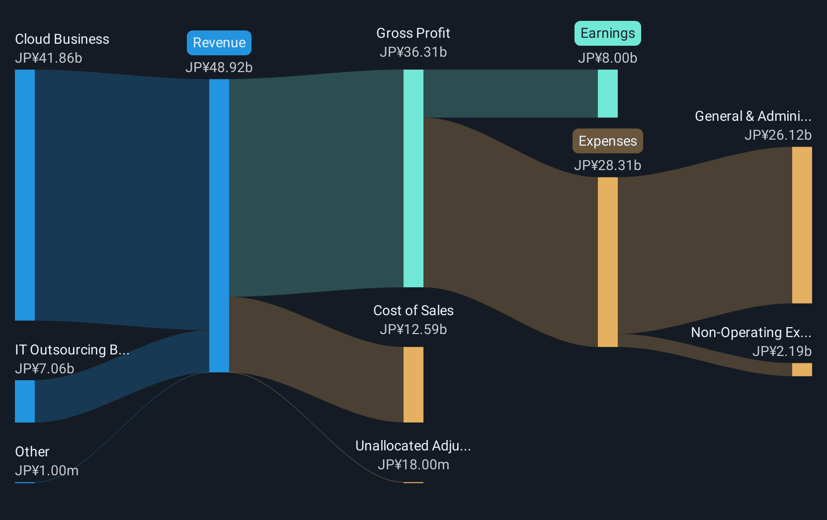 TSE:3923 Revenue and Expenses Breakdown as at Jan 2025