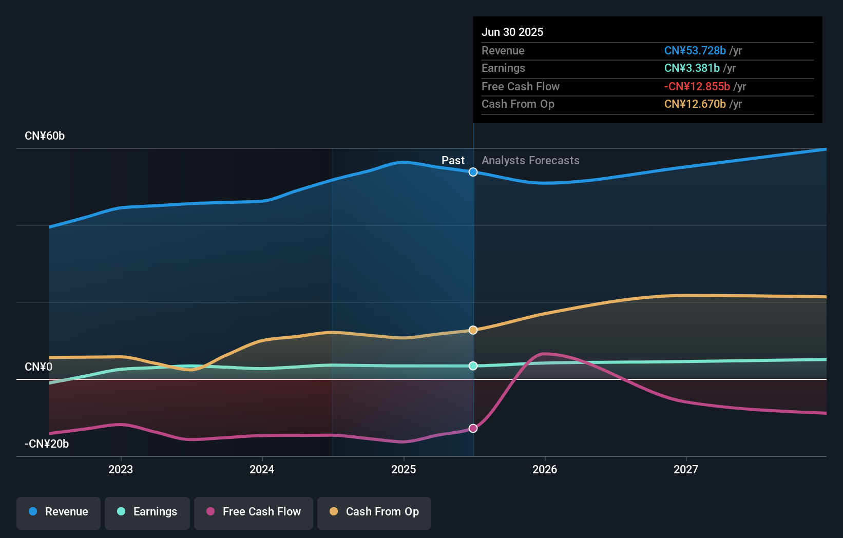 SEHK:2380 Earnings & Revenue Growth as at Nov 2025