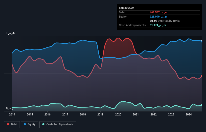 SASE:1302 Debt to Equity as at Oct 2025