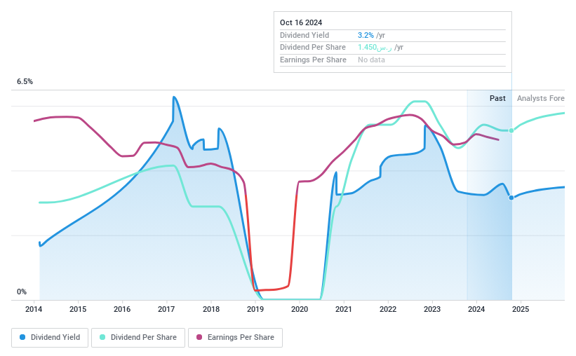 SASE:1302 Dividend History as at Oct 2024