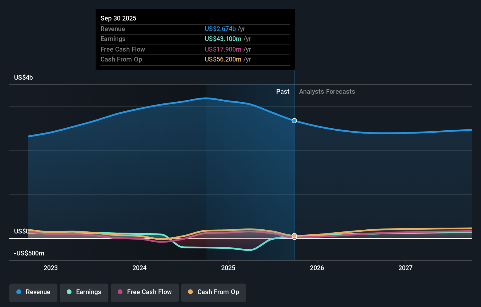 HI Earnings & Revenue Growth as at Nov 2025