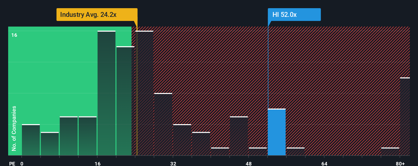NYSE:HI PE Ratio as at Nov 2025