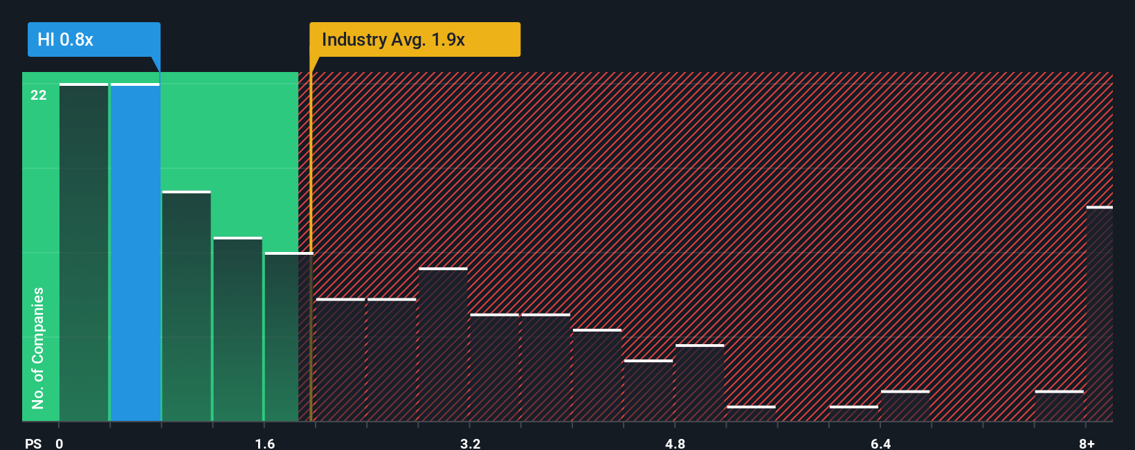 NYSE:HI PS Ratio as at Oct 2025