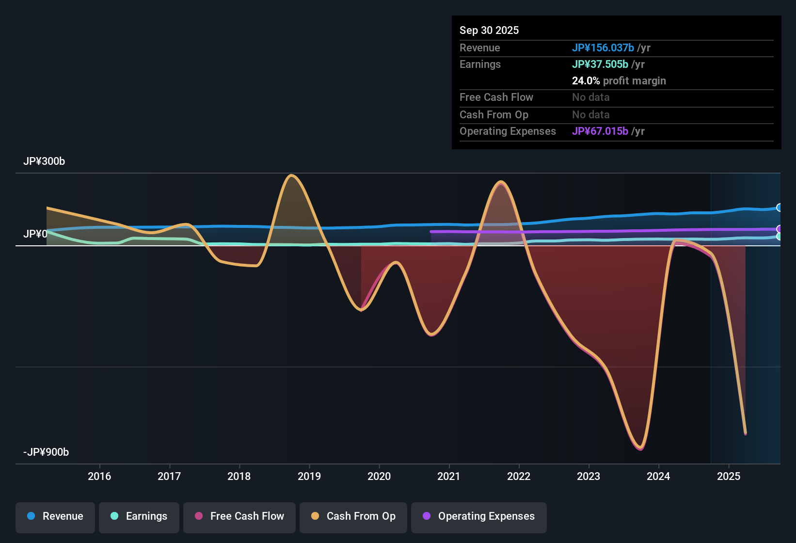 TSE:7173 Earnings & Revenue History as at Nov 2025
