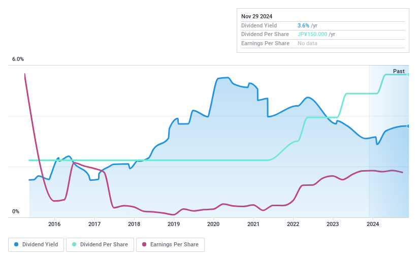 TSE:7173 Dividend History as at Jan 2025