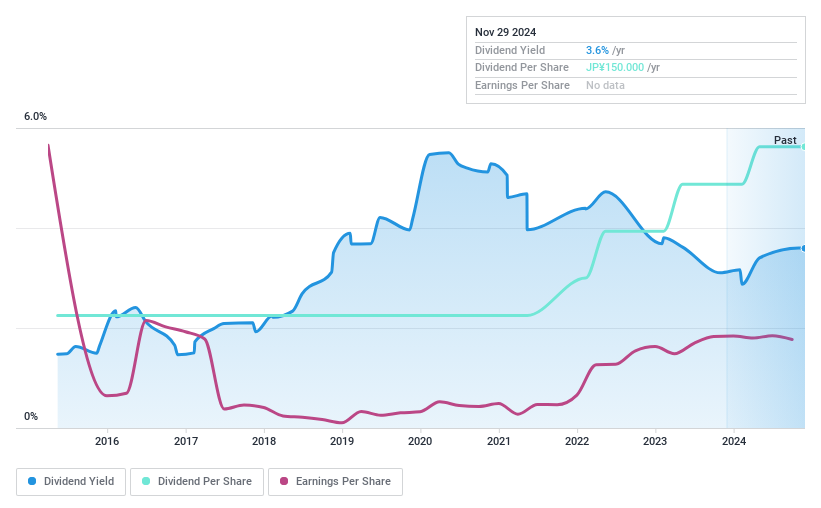 TSE:7173 Dividend History as at Nov 2024