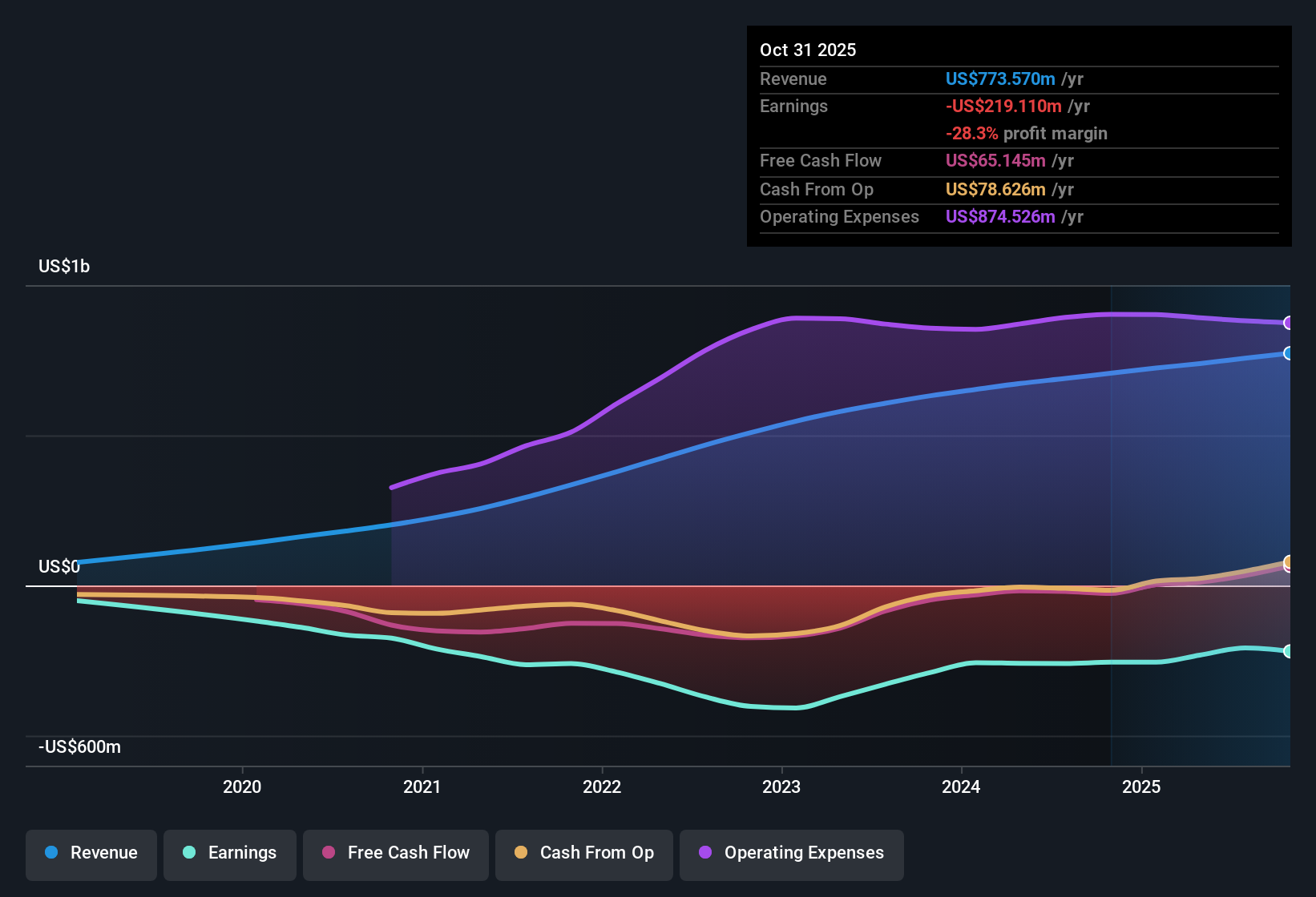 NYSE:ASAN Earnings & Revenue History as at Dec 2025