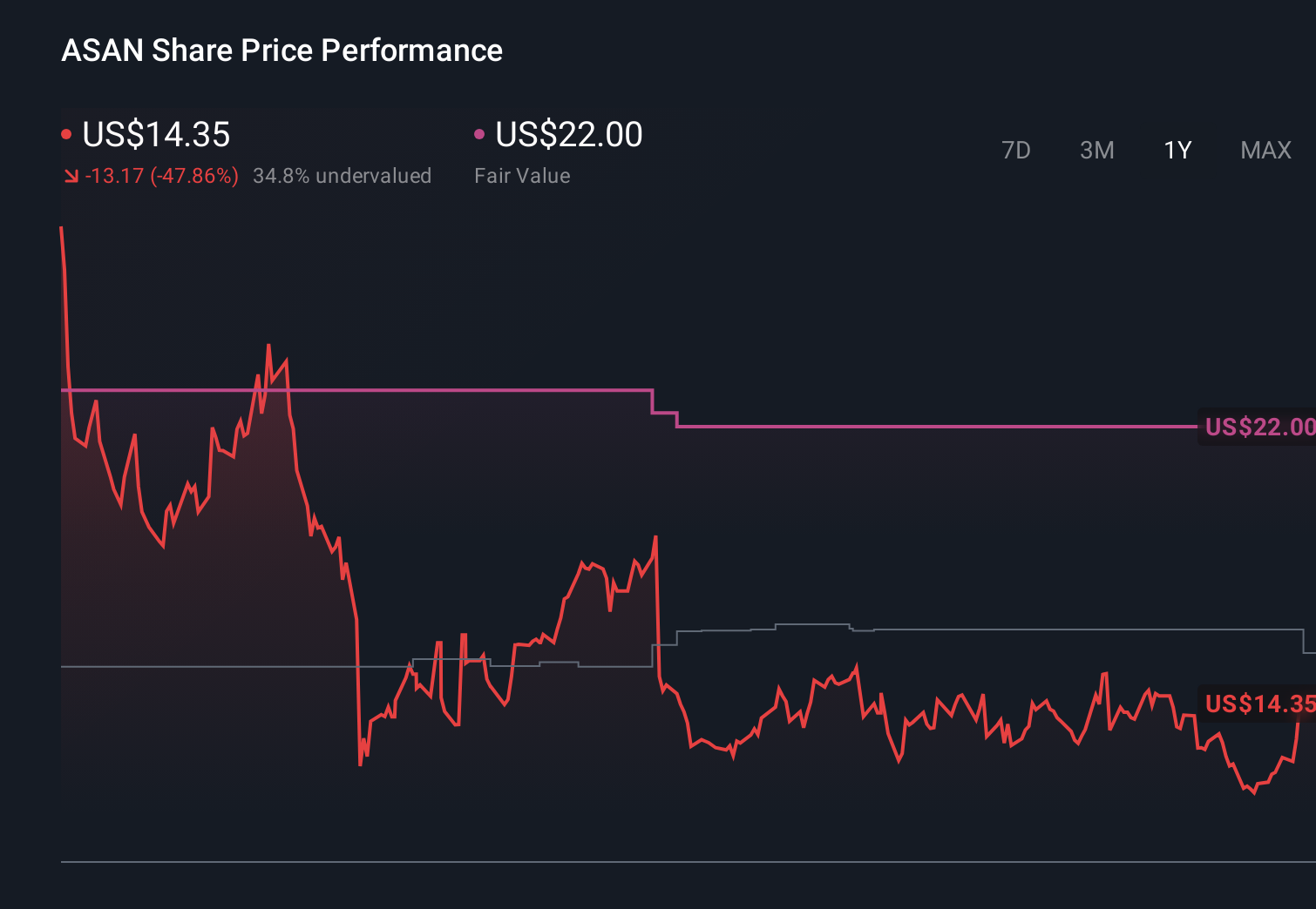 NYSE:ASAN 1-Year Stock Price Chart