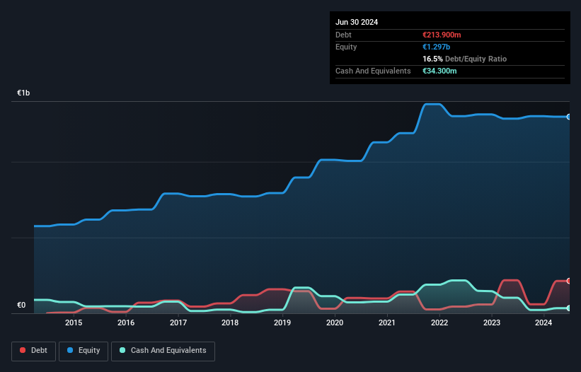 ENXTPA:LTA Debt to Equity as at Sep 2024