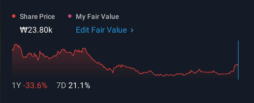 KOSDAQ:A317330 1 Year Share Price vs Fair Value