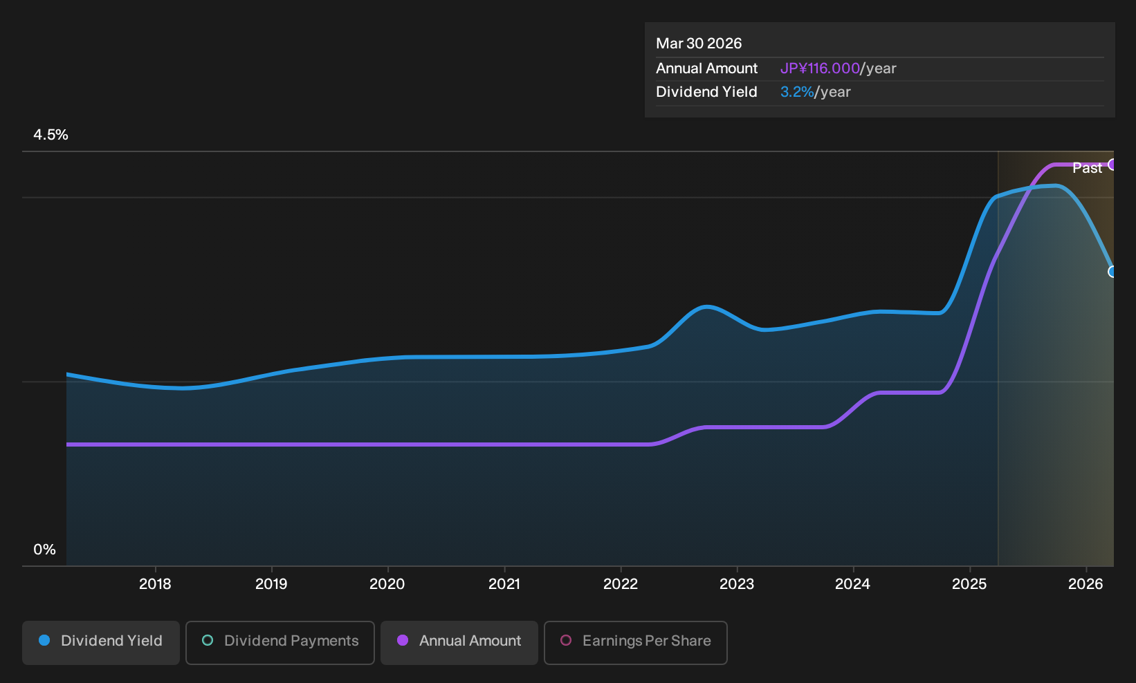 TSE:8370 Dividend History as at Jul 2026