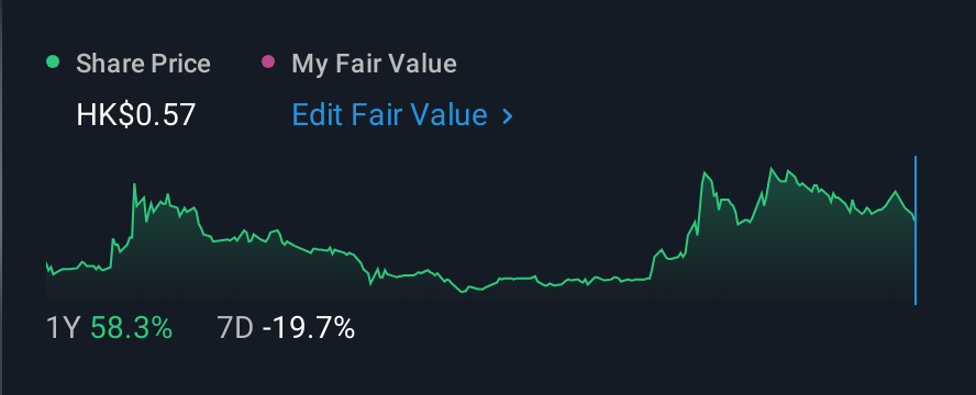 SEHK:8267 1 Year Share Price vs Fair Value