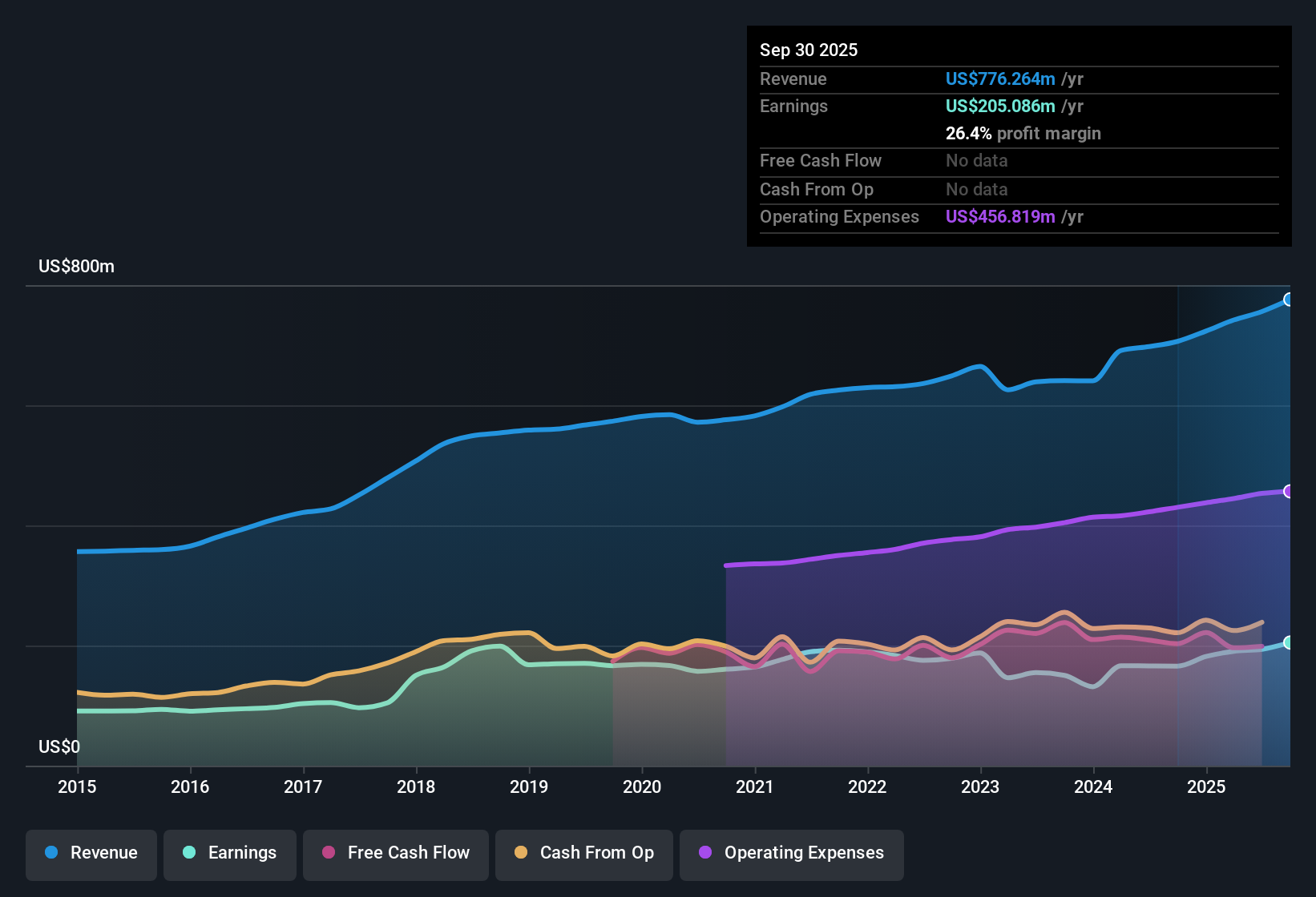 NYSE:CBU Earnings & Revenue History as at Oct 2025