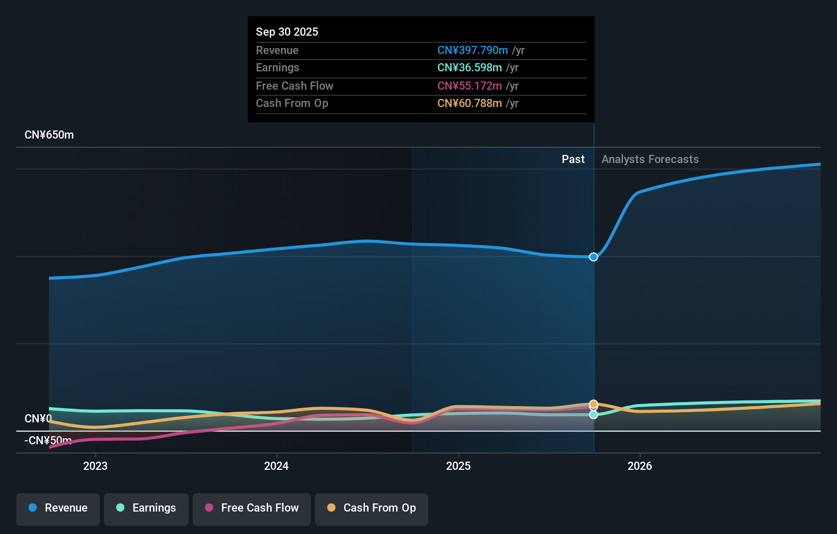 SHSE:688056 Earnings and Revenue Growth as at Aug 2025