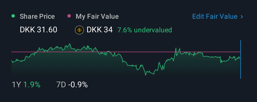 CPSE:EMBLA 1 Year Share Price vs Fair Value