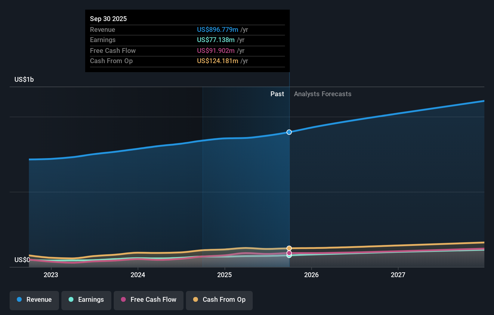 CPSE:EMBLA Earnings & Revenue Growth as at Nov 2025