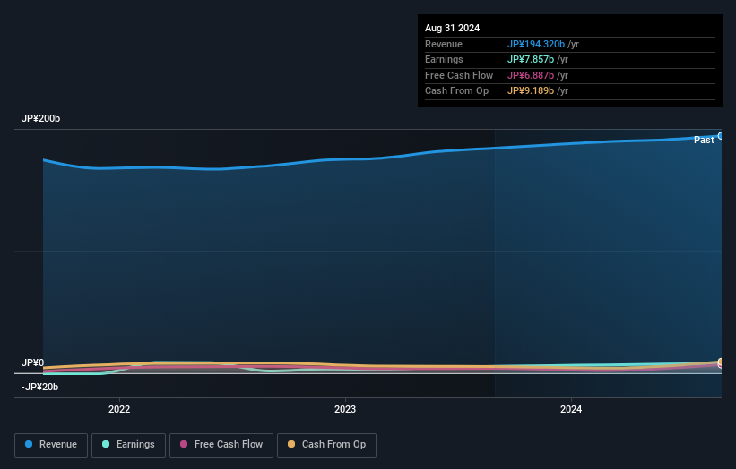 TSE:8016 Earnings and Revenue Growth as at Nov 2024