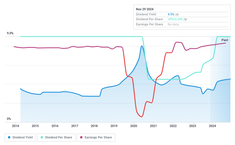 TSE:8016 Dividend History as at Nov 2024