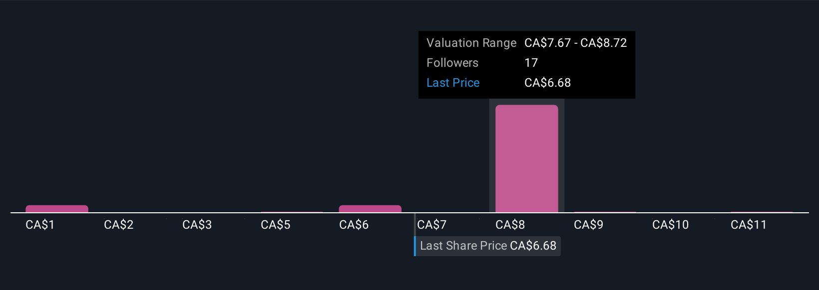 TSX:BIR Community Fair Values as at Nov 2025