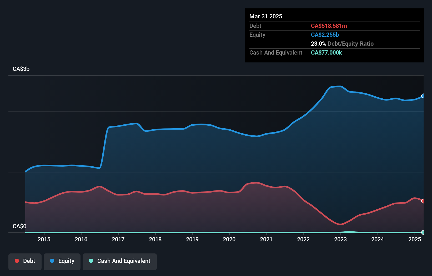 TSX:BIR Debt to Equity as at Jun 2025
