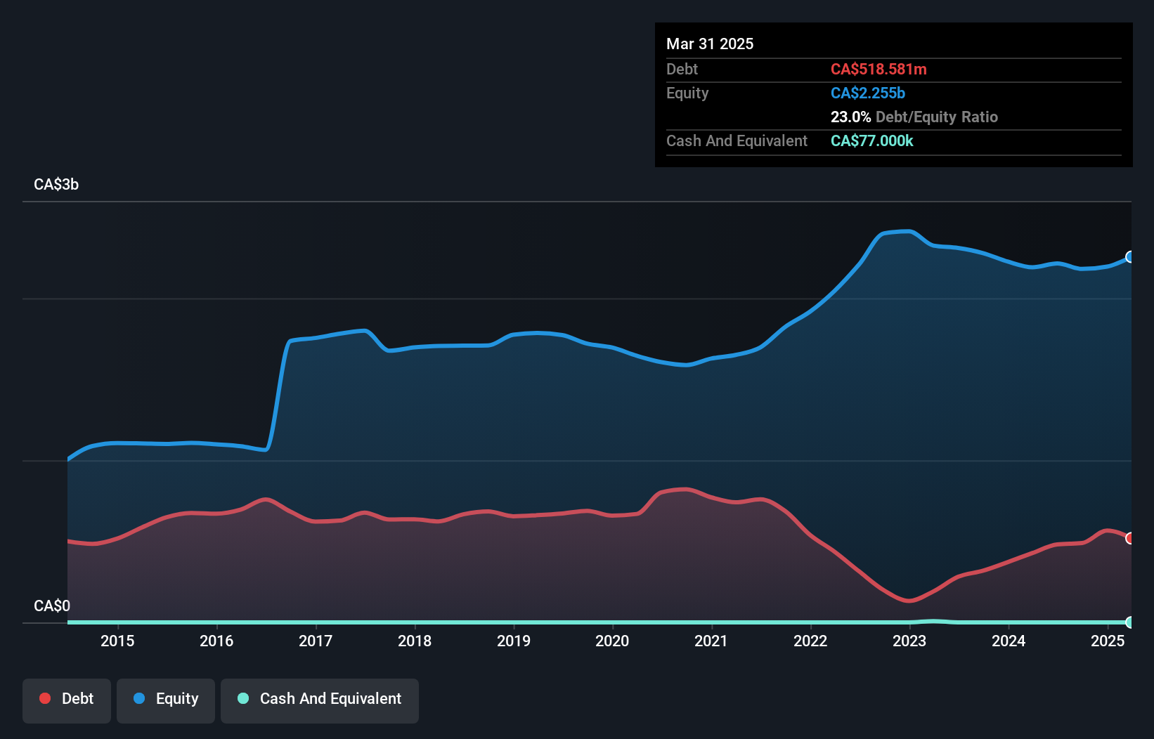 TSX:BIR Debt to Equity History and Analysis as at Dec 2024