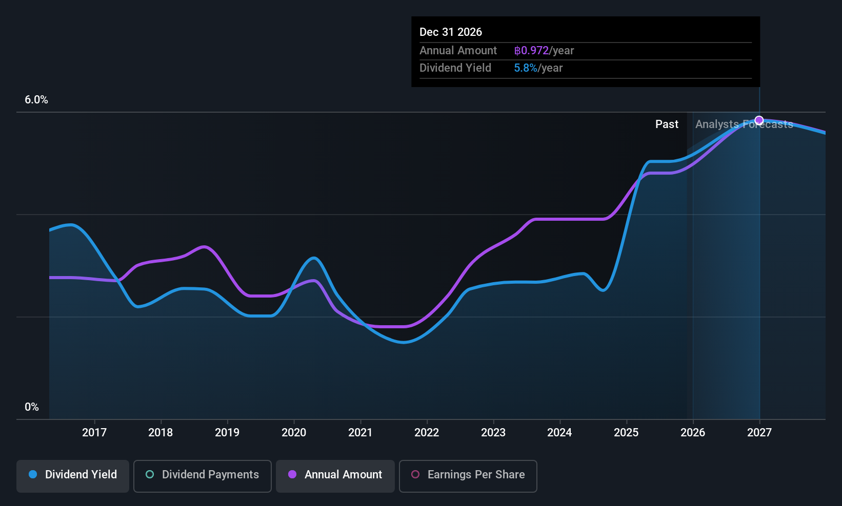 SET:AMATA Dividend History as at Nov 2025