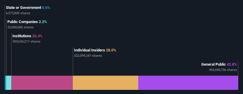 SET:AMATA Ownership Breakdown as at Nov 2024