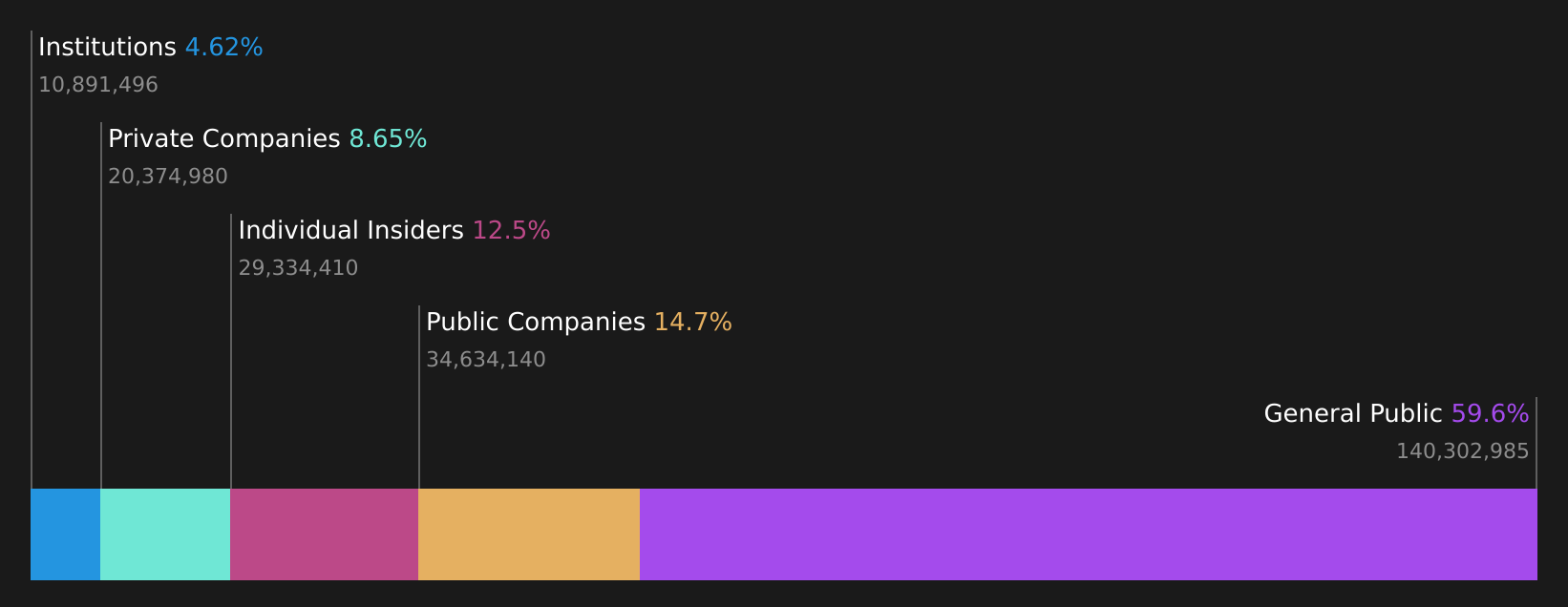 SEHK:6880 Ownership Breakdown as at Aug 2026