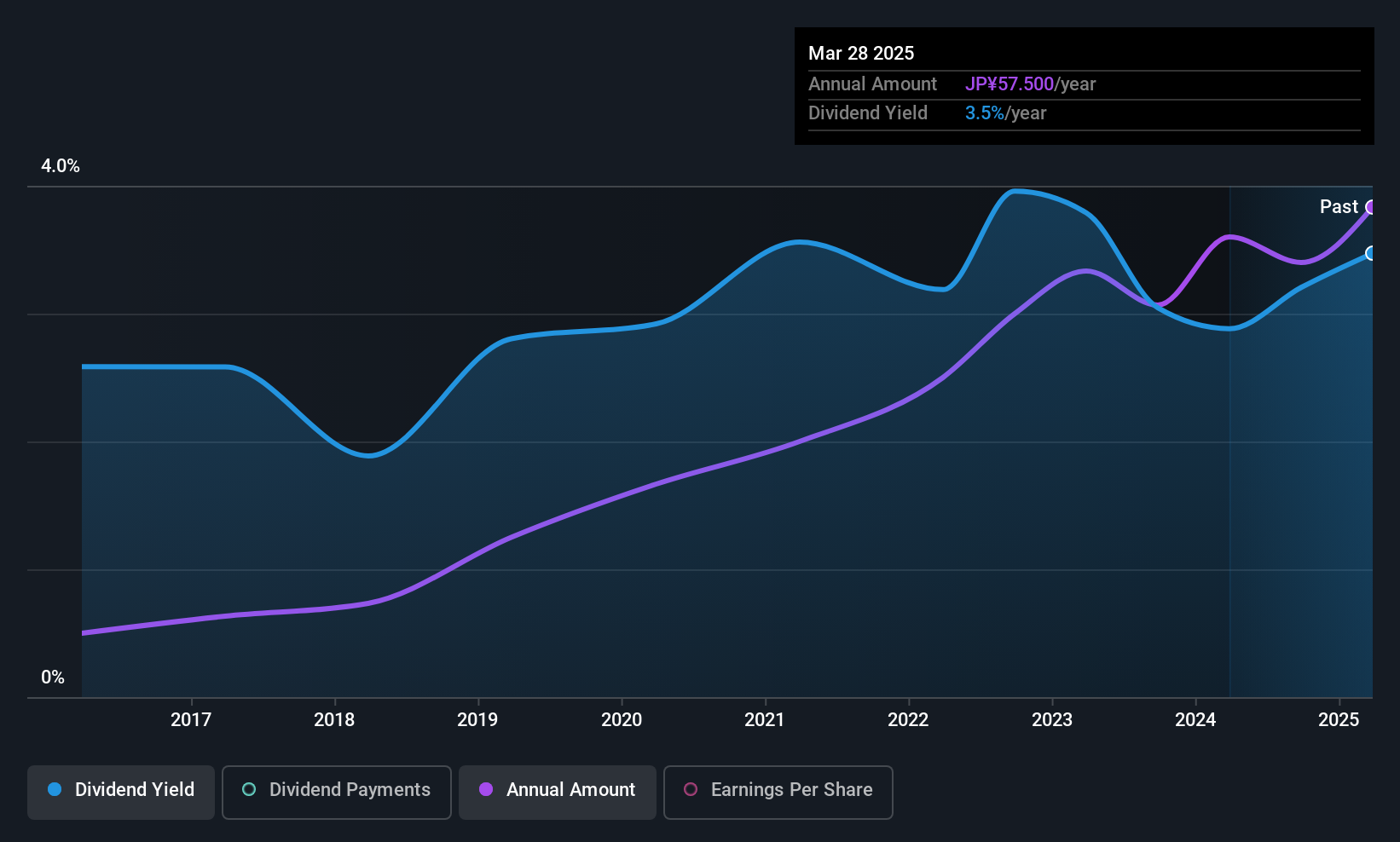 TSE:4832 Dividend History as at Jul 2025