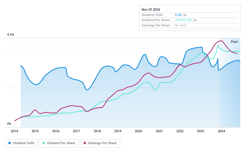 TSE:4832 Dividend History as at Nov 2024