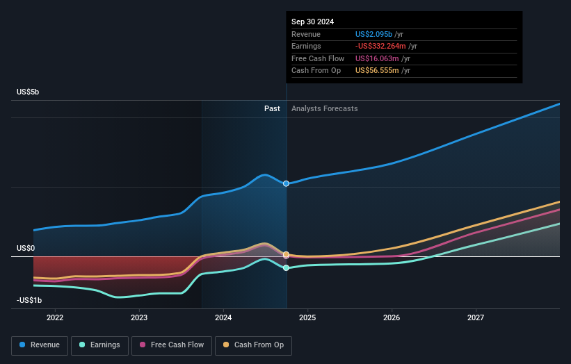 ALNY Earnings and Revenue Growth as at Jun 2025