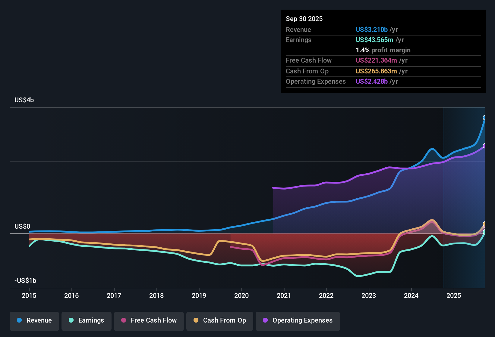NasdaqGS:ALNY Earnings & Revenue History as at Oct 2025
