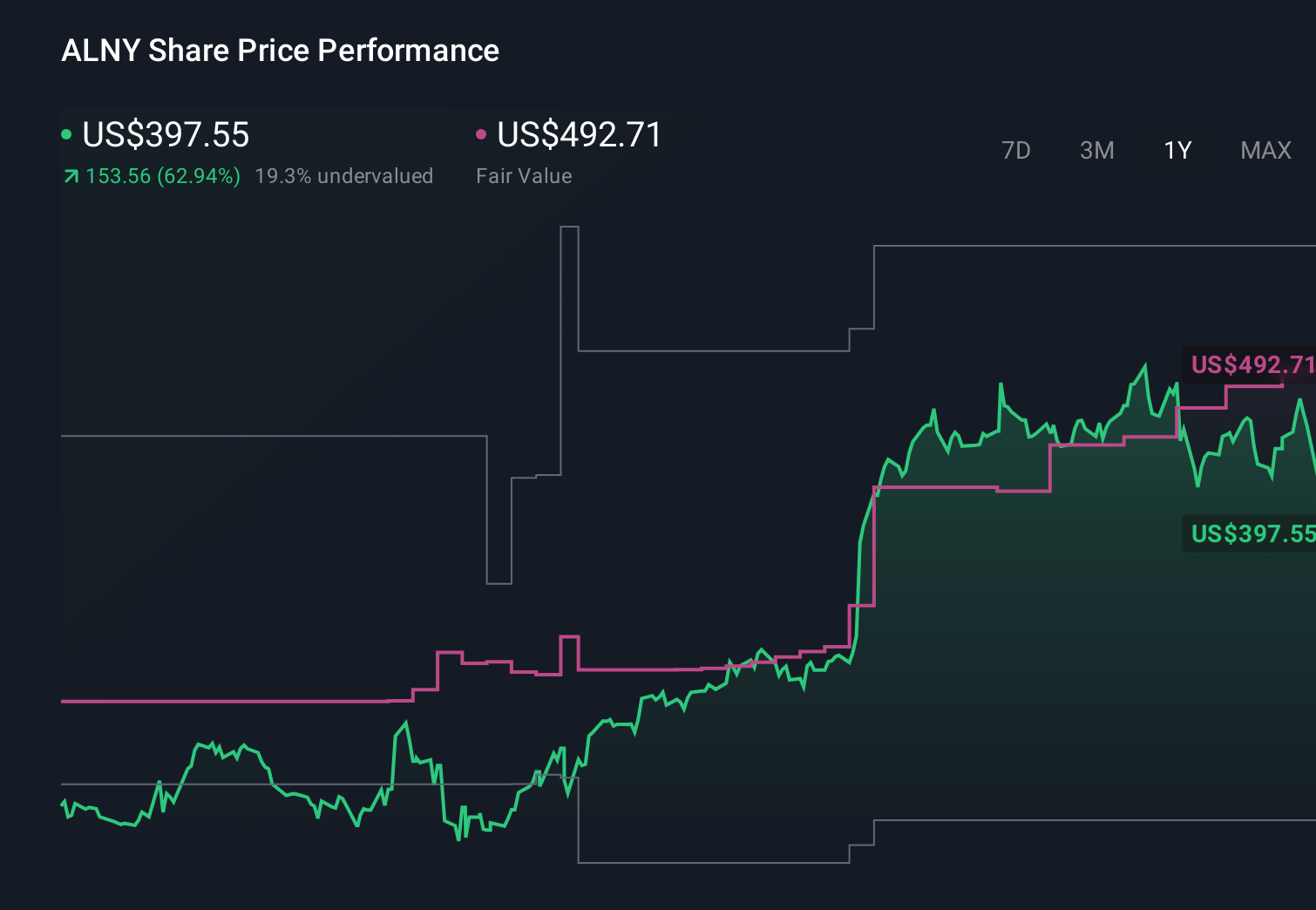 NasdaqGS:ALNY 1-Year Stock Price Chart